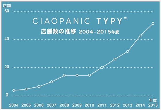 Ciaopanic Typy 株式会社パルについて Recruit Ciaopanic Typy